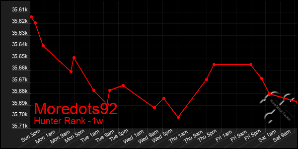 Last 7 Days Graph of Moredots92