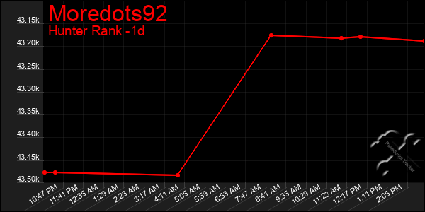 Last 24 Hours Graph of Moredots92