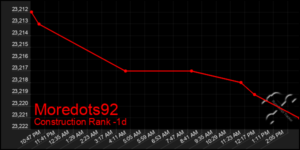 Last 24 Hours Graph of Moredots92