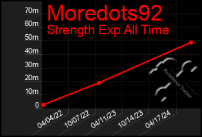 Total Graph of Moredots92