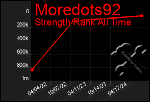 Total Graph of Moredots92