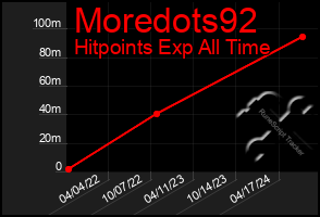 Total Graph of Moredots92