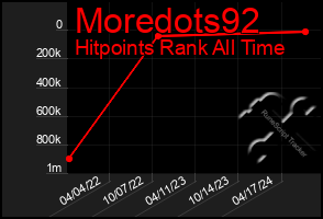 Total Graph of Moredots92