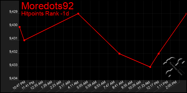 Last 24 Hours Graph of Moredots92
