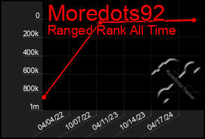 Total Graph of Moredots92