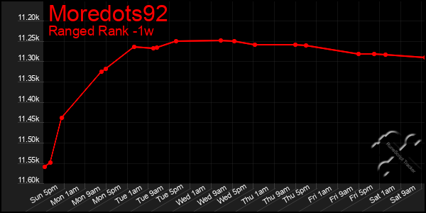 Last 7 Days Graph of Moredots92