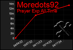 Total Graph of Moredots92