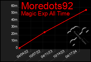 Total Graph of Moredots92