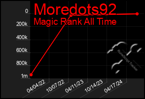 Total Graph of Moredots92