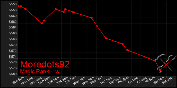 Last 7 Days Graph of Moredots92