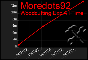 Total Graph of Moredots92