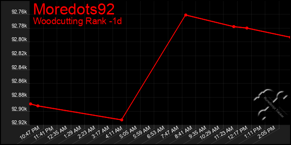 Last 24 Hours Graph of Moredots92