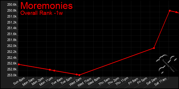 Last 7 Days Graph of Moremonies