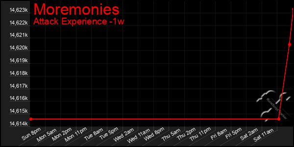 Last 7 Days Graph of Moremonies