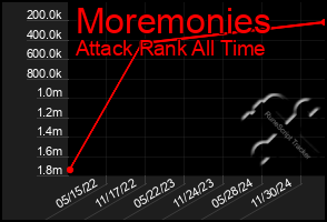 Total Graph of Moremonies