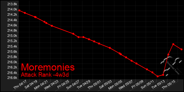 Last 31 Days Graph of Moremonies