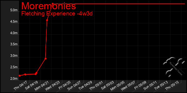 Last 31 Days Graph of Moremonies