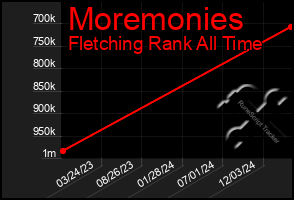 Total Graph of Moremonies