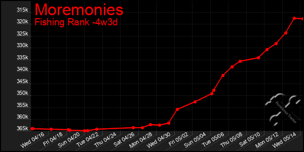 Last 31 Days Graph of Moremonies