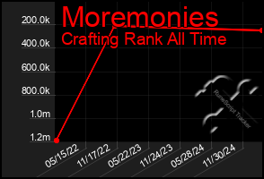 Total Graph of Moremonies