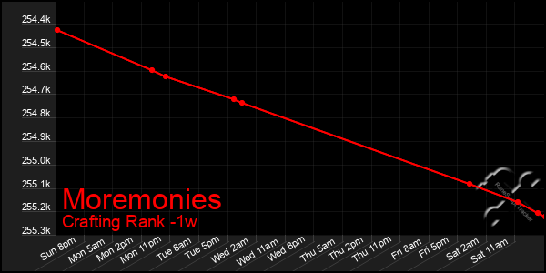 Last 7 Days Graph of Moremonies