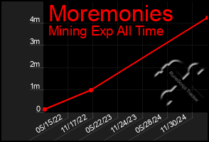 Total Graph of Moremonies