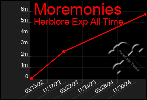 Total Graph of Moremonies