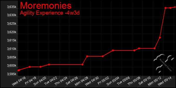 Last 31 Days Graph of Moremonies