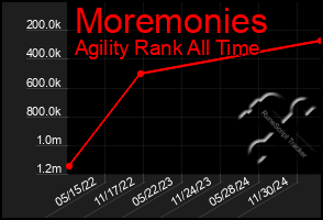 Total Graph of Moremonies