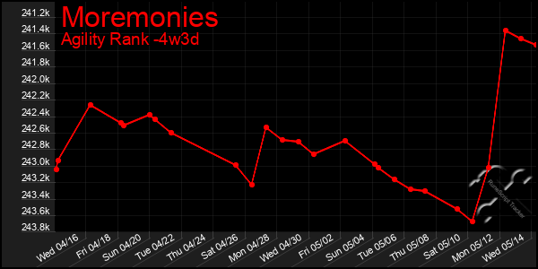 Last 31 Days Graph of Moremonies