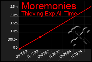 Total Graph of Moremonies