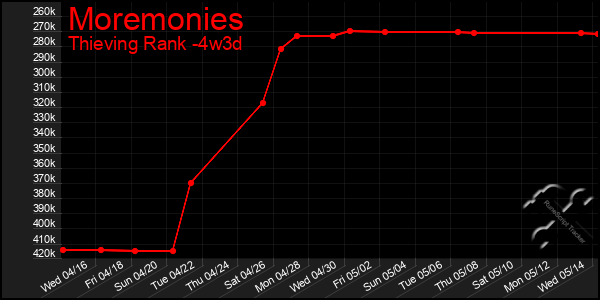 Last 31 Days Graph of Moremonies