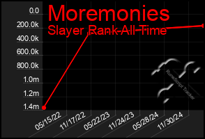 Total Graph of Moremonies