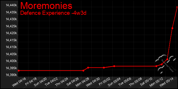 Last 31 Days Graph of Moremonies