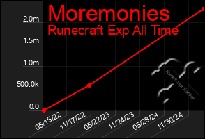 Total Graph of Moremonies