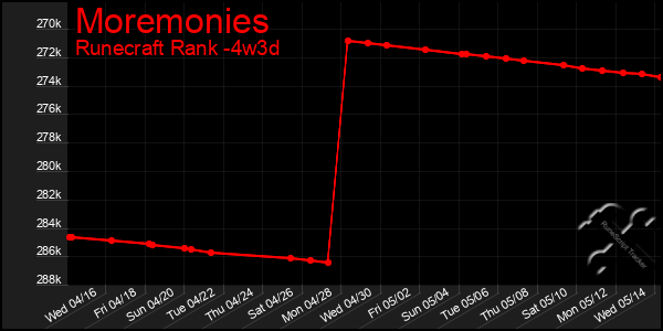Last 31 Days Graph of Moremonies