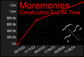 Total Graph of Moremonies