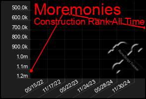 Total Graph of Moremonies