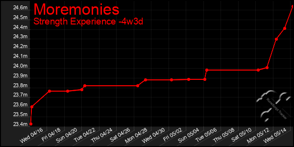 Last 31 Days Graph of Moremonies