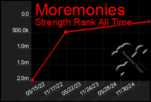 Total Graph of Moremonies