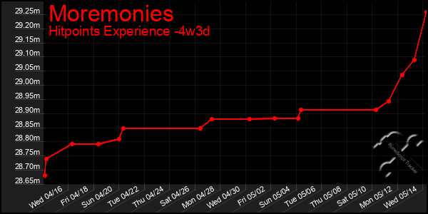Last 31 Days Graph of Moremonies