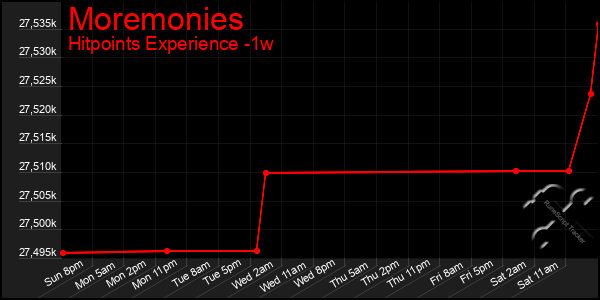 Last 7 Days Graph of Moremonies