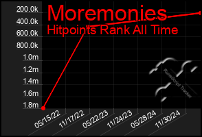 Total Graph of Moremonies