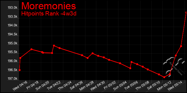 Last 31 Days Graph of Moremonies