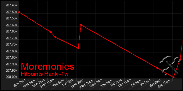 Last 7 Days Graph of Moremonies