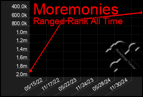 Total Graph of Moremonies