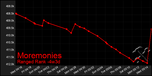 Last 31 Days Graph of Moremonies
