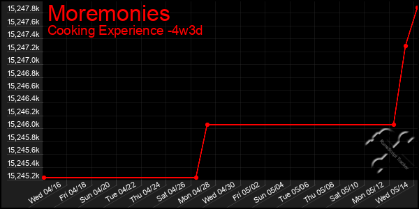 Last 31 Days Graph of Moremonies