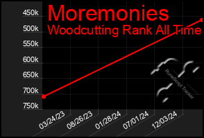 Total Graph of Moremonies