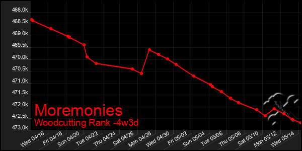 Last 31 Days Graph of Moremonies